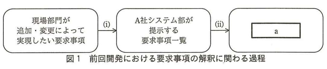 図1 前回開発における要求事項の解釈に関わる過程。現場部門が実現したい要求事項を起点に、A社システム部の要求事項一覧を経て、P社が解釈した要求事項へ至る流れを示す図。