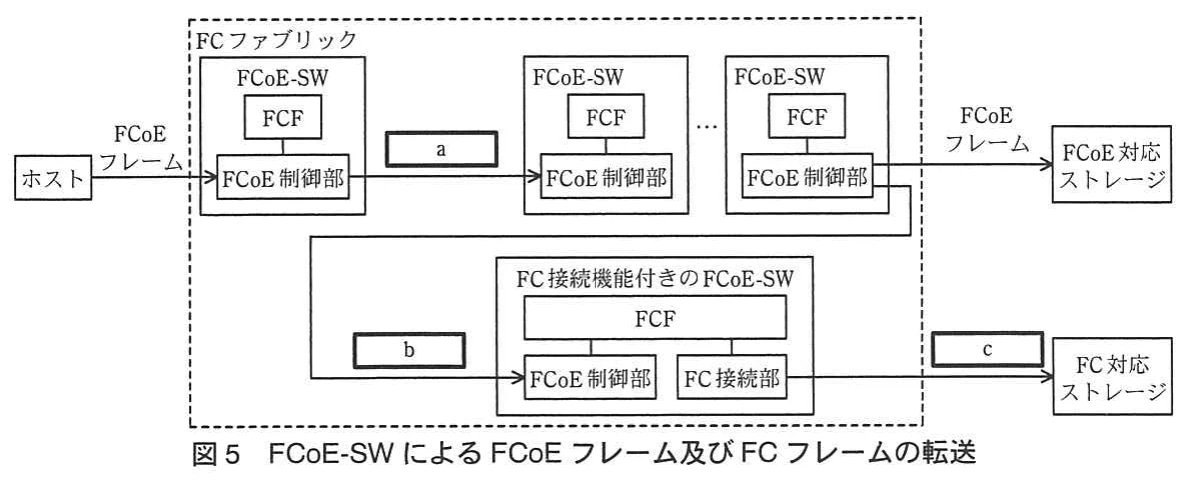図5 FCoE-SWによるFCoEフレーム及びFCフレームの転送。ホストからのFCoEフレームが、FCF付きFCoE-SWのFCoE制御部を順に経由してFCoE対応ストレージへ届く経路（空欄a）を示す。またFC接続機能付きFCoE-SWを経由してFC対応ストレージへ届く経路（空欄b、c）も示す。