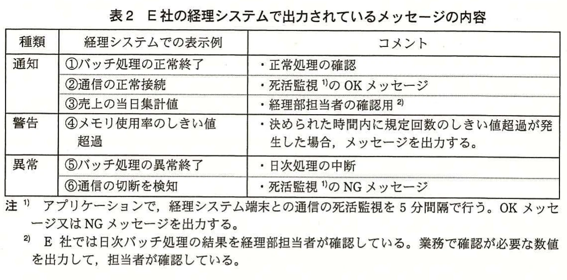 表2　E社の経理システムで出力されているメッセージの内容。経理システムの通知、警告、異常メッセージについて、表示例とコメントを整理した表。