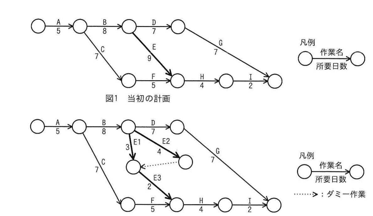 作業A～Iから成る当初のアローダイアグラムと，作業EをE1～E3に分割しダミー作業を追加した変更後のアローダイアグラム。