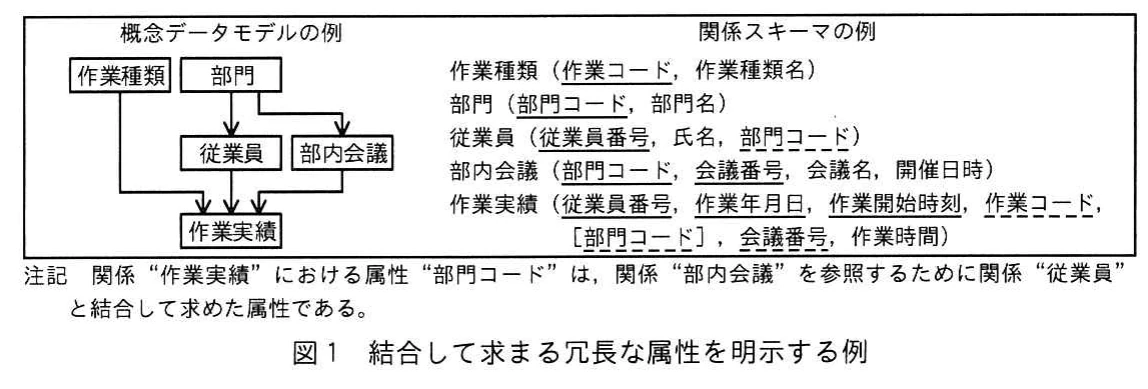 図1 結合して求まる冗長な属性を明示する例。概念データモデルと関係スキーマの例を示し,結合によって求める冗長な属性を関係スキーマに角括弧で示している。