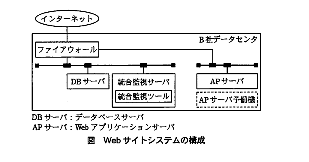 Webサイト利用者からインターネット、ファイアウォールを経てB社データセンタ内のAPサーバ、DBサーバへ接続し、統合監視サーバと統合監視ツール及びAPサーバ予備機を配置したWebサイトシステム構成図。