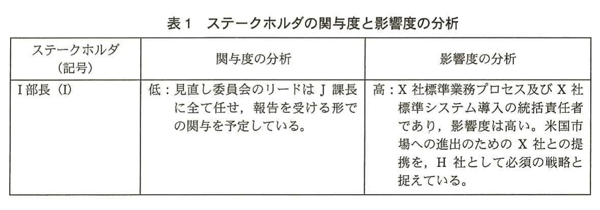 表1 ステークホルダの関与度と影響度の分析。ステークホルダ(記号)、関与度の分析、影響度の分析の3列からなる表の前半。I部長(I)は関与度が低く(リードはJ課長に任せ報告を受ける形)、影響度は高い(統括責任者で、X社との提携を必須の戦略と捉えている)。