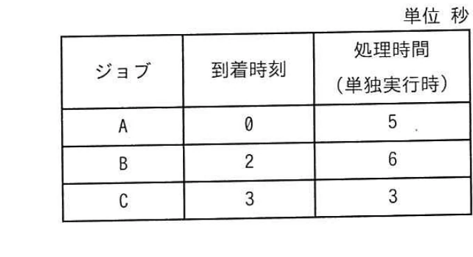 ジョブA・B・Cの到着時刻が0・2・3秒,単独実行時の処理時間が5・6・3秒であることを示す表。