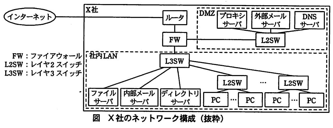 図 X社のネットワーク構成（抜粋）。インターネットからルータ、FW、L3SWを経由してDMZと社内LANへ接続するX社のネットワーク構成図。