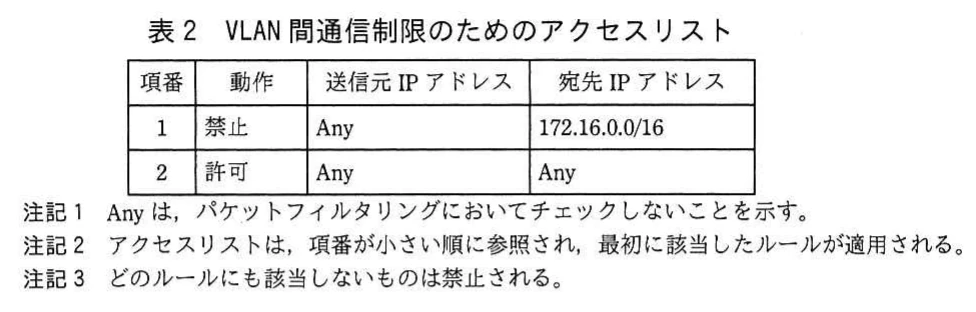 表2 VLAN間通信制限のためのアクセスリスト。VLAN間通信を制限するため、内部LAN宛て通信を禁止し、それ以外を許可するアクセスリストの表。