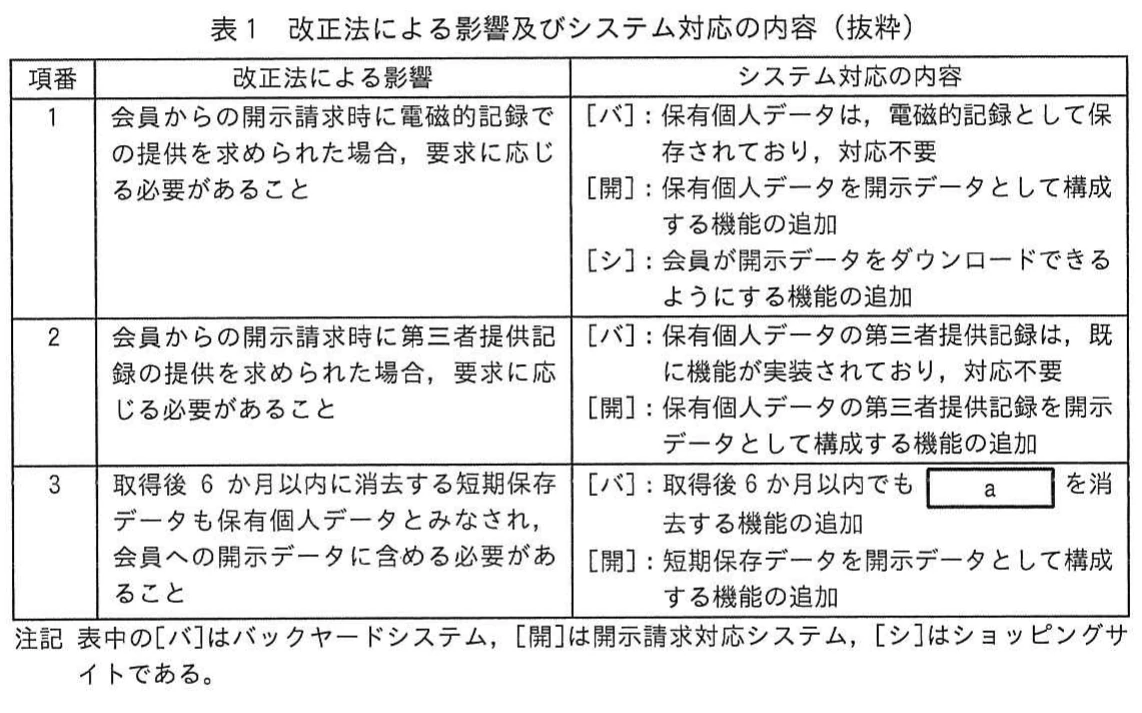 表1　改正法による影響及びシステム対応の内容（抜粋）。改正法による三つの影響と、それぞれに対するバックヤードシステム、開示請求対応システム、ショッピングサイトの対応内容を整理した表。