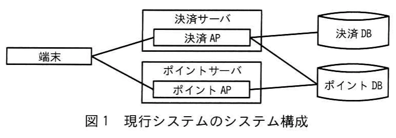 図1 現行システムのシステム構成。端末から決済AP及びポイントAPへ接続する現行構成。決済APは決済DBとポイントDBの両方に，ポイントAPはポイントDBに接続している。