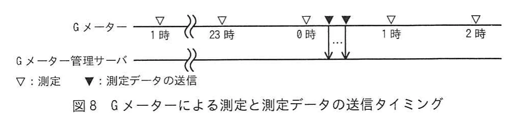 図8 Gメーターによる測定と測定データの送信タイミング。Gメーターが1時~23時、0時、1時、2時の毎時に測定を行い、0時の測定後から1時までの間にGメーター管理サーバへ測定データを複数回送信するタイミングを示すタイムチャート。凡例に測定と測定データの送信の記号がある。
