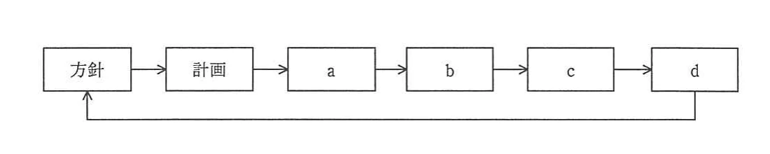方針,計画,a,b,c,dの順に進み,dから方針へ戻る事業継続計画の継続的改善プロセス。