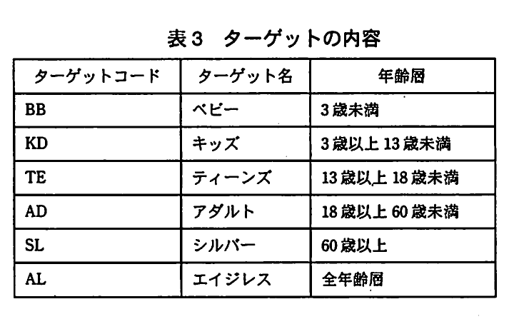 表3 ターゲットの内容。ベビー、キッズ、ティーンズ、アダルト、シルバー、エイジレスの対象年齢層を示す表。