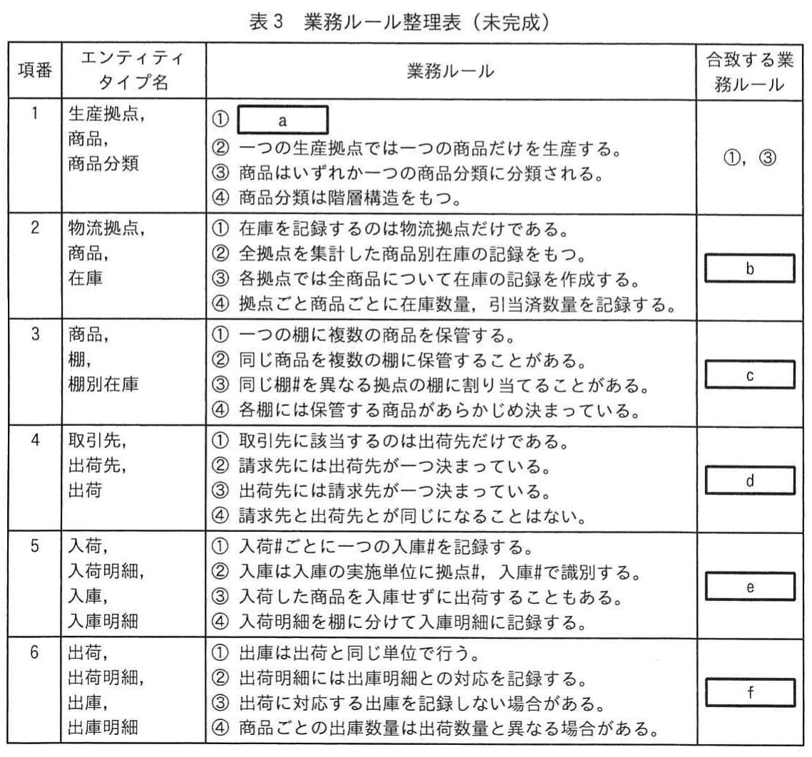 表3　業務ルール整理表（未完成）。六つの項番について対象エンティティタイプ，四つの業務ルール，モデルに合致する番号を整理する表。業務ルールの空欄aと番号の空欄bからfがある。