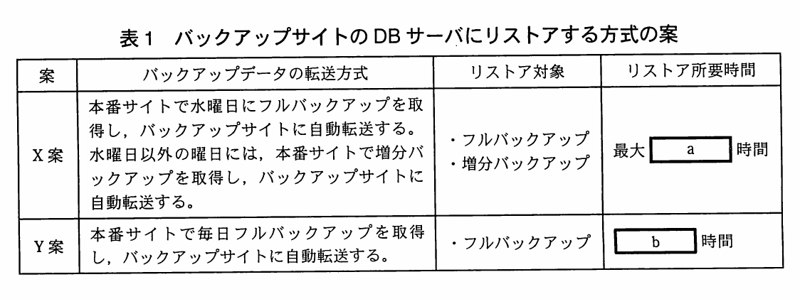 表1 バックアップサイトのDBサーバにリストアする方式の案。X案は水曜日にフルバックアップ、それ以外の曜日に増分バックアップを取得してバックアップサイトへ自動転送し、両方をリストア対象とする案で、リストア所要時間は最大［a］時間。Y案は毎日フルバックアップを取得して自動転送し、フルバックアップだけをリストア対象とする案で、所要時間は［b］時間。