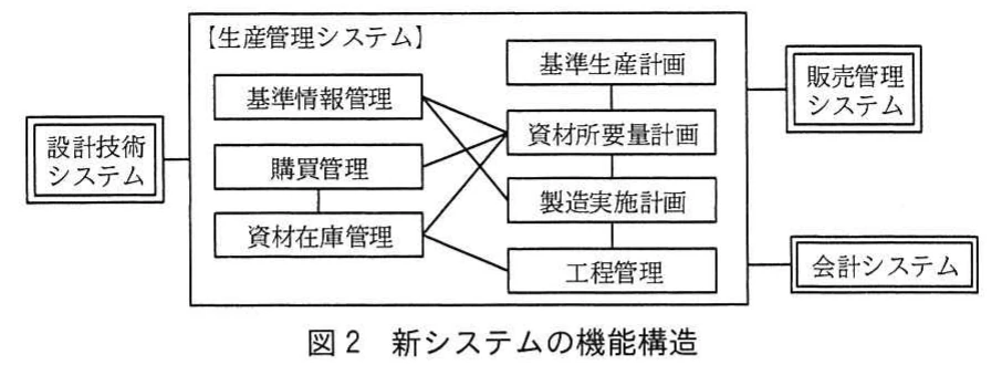 図2 新システムの機能構造。生産管理システム内の各機能と,販売管理,設計技術,会計システムとの関係を示す構造図。