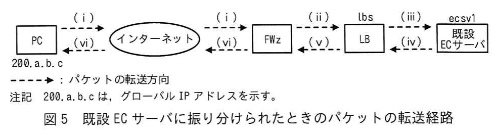 図5 既設ECサーバに振り分けられたときのパケットの転送経路。PC(200.a.b.c)からインターネット、FWz、LB(lbs)を経て既設ECサーバ(ecsv1)へ向かう経路の図。往路を(i)(i)(ii)(iii)、復路を(iv)(v)(vi)(vi)の破線矢印で示す。200.a.b.cはグローバルIPアドレスであるとの注記がある。