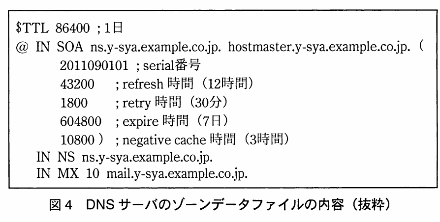 図4 DNSサーバのゾーンデータファイルの内容（抜粋）。y-sya.example.co.jpのゾーンデータ。$TTL 86400、SOAのserial 2011090101、refresh 43200、retry 1800、expire 604800、negative cache 10800。NSはns.y-sya.example.co.jp、MXは優先度10でmail.y-sya.example.co.jp。