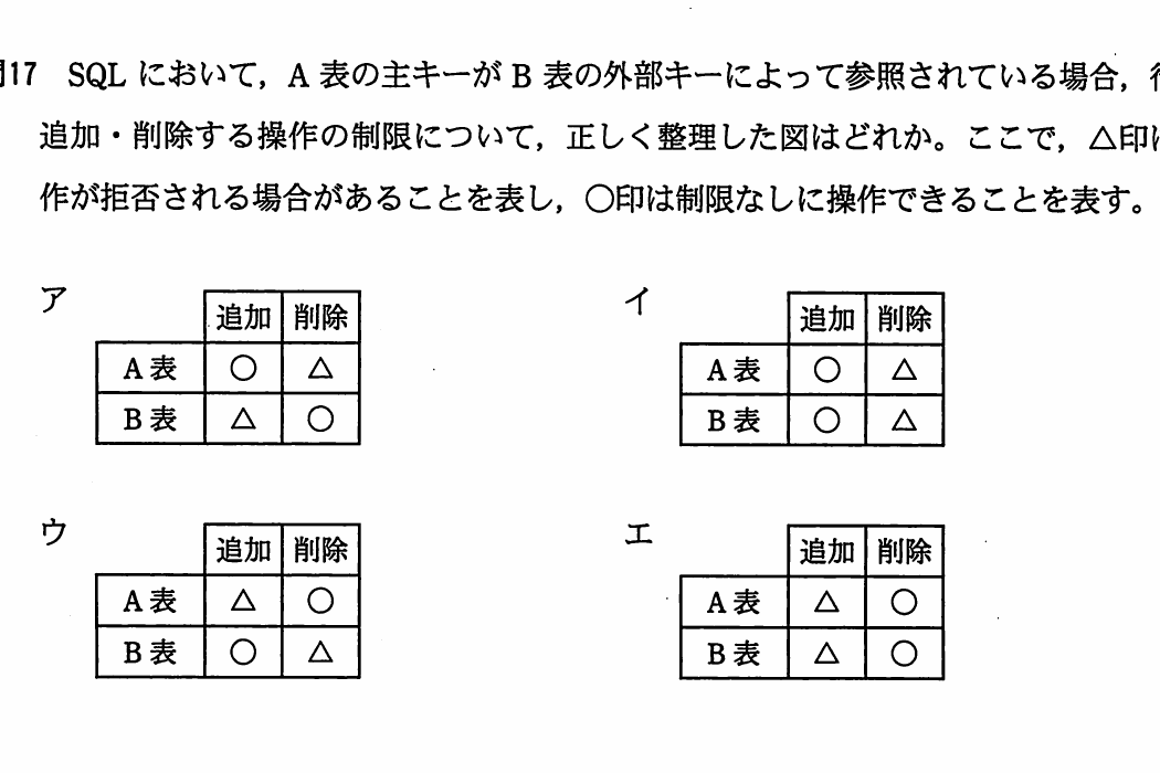 A表とB表への行の追加・削除が制限なし又は拒否される場合を○と△で示した四つの表。