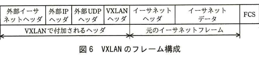 図6 VXLANのフレーム構成。外部イーサネット、IP、UDP、VXLANの各ヘッダで元のイーサネットフレームをカプセル化する構成図。
