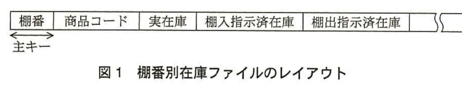 図1 棚番別在庫ファイルのレイアウト。棚番を主キーとし，商品コード，実在庫，棚入指示済在庫，棚出指示済在庫を配置したファイルレイアウト。