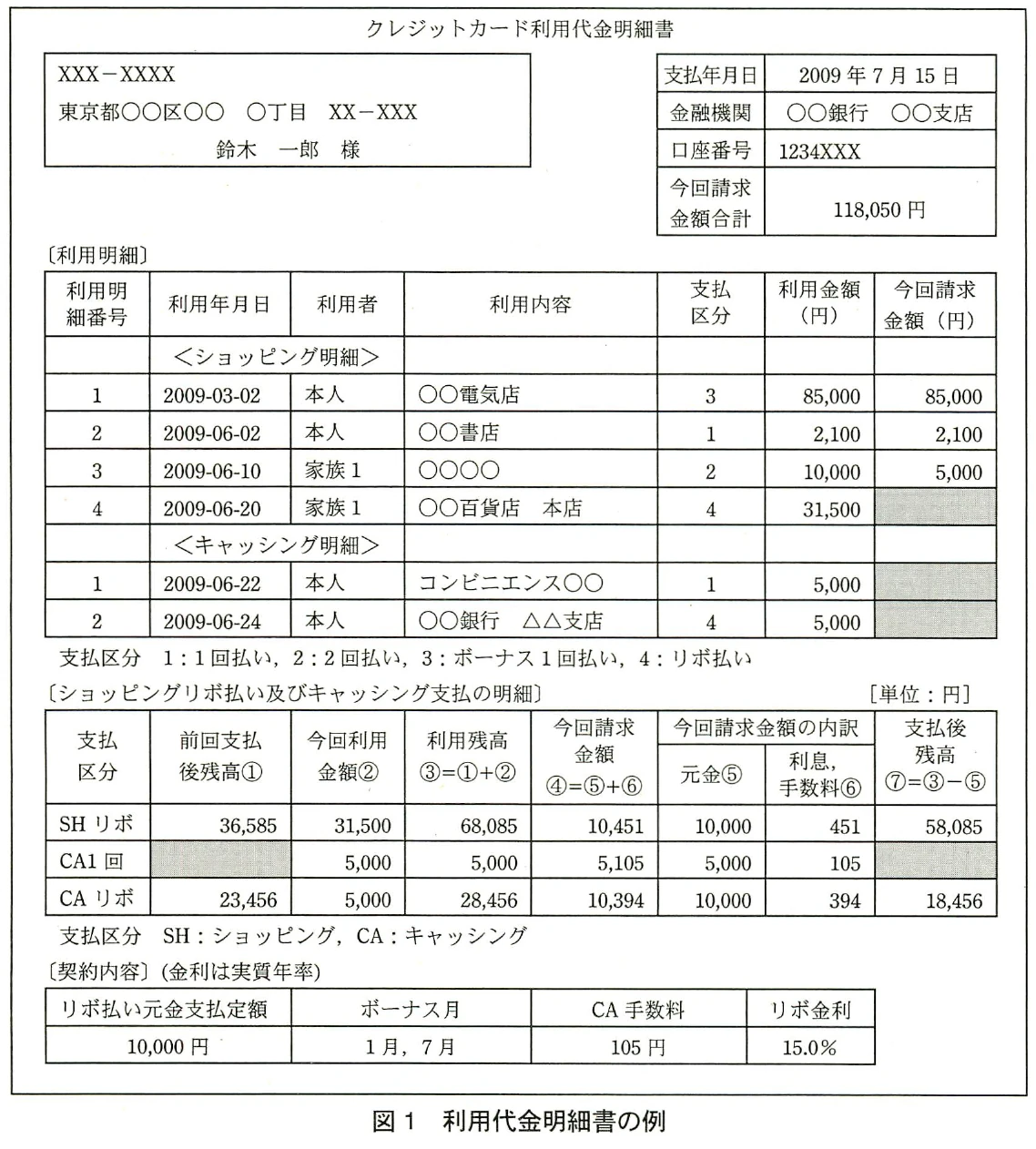 図1 利用代金明細書の例。クレジットカード利用代金明細書の例。請求情報,ショッピング・キャッシング明細,支払区分別残高,契約内容を示す。