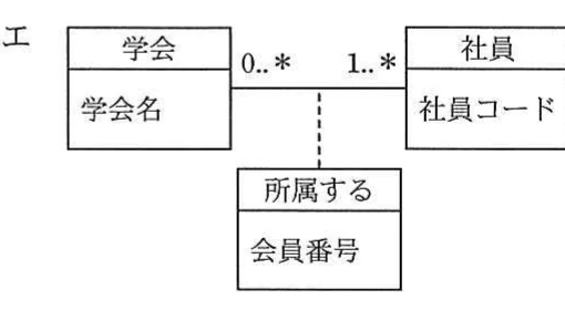選択肢エ。学会と社員の関連に,会員番号を属性として持つ関連クラス『所属する』を付けた図。学会側多重度0..*,社員側1..*。