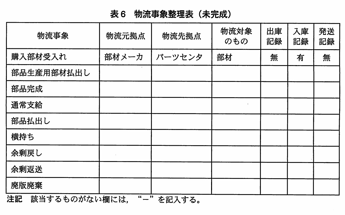 表6 物流事象整理表（未完成）。物流事象ごとの物流元拠点、物流先拠点、物流対象のもの、出庫記録・入庫記録・発送記録の有無を整理する表。記入済みなのは購入部材受入れ（部材メーカ→パーツセンタ、部材、無・有・無）の行だけで、残り8行は空欄。該当しない欄には“－”を記入するという注記がある。