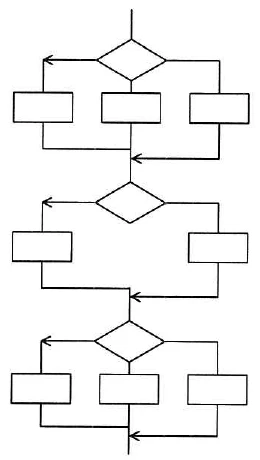 三つの判定と各分岐先の命令を上から順に接続した流れ図。