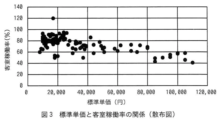 図3 標準単価と客室稼働率の関係（散布図）。横軸に標準単価，縦軸に客室稼働率を取った散布図。標準単価が高くなるにつれて稼働率が低くなる点群と，稼働率120%付近の異常値が示される。