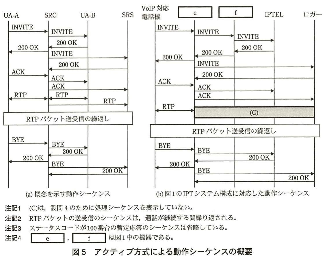 図5 アクティブ方式による動作シーケンスの概要。UA-A，SRC，UA-B，SRSによる概念シーケンスと，図1の機器に対応するシーケンスを並べる。通話用・録音用セッションの生成と切断を示し，機器名［e］［f］と処理（C）を空欄とする。