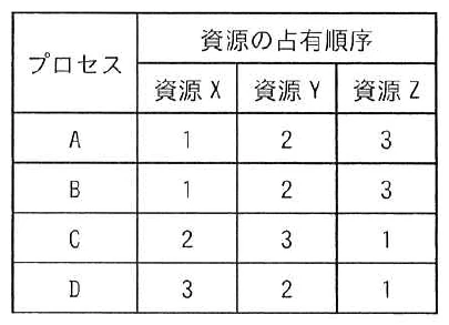 プロセスA〜Dが資源X〜Zを占有する順序を1〜3で示した表。