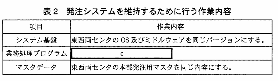 表2 発注システムを維持するために行う作業内容。システム基盤、業務処理プログラム、マスタデータについて、発注システムを維持する作業内容を示す表。