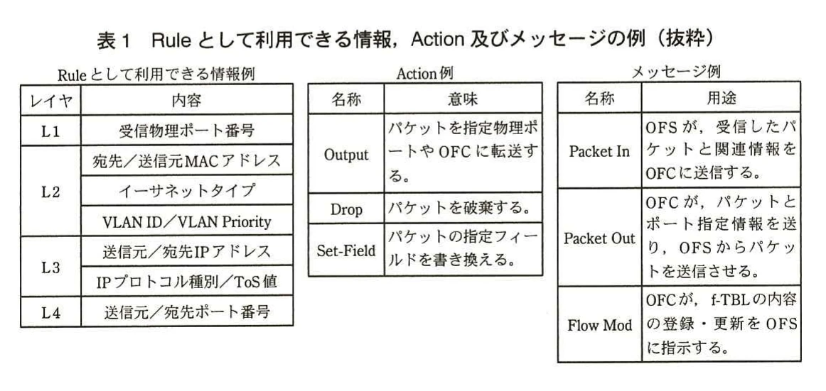 表1　Ruleとして利用できる情報、Action及びメッセージの例（抜粋）。Ruleに利用できるレイヤ1～4の情報、Actionの種類と意味、Packet Inなどのメッセージ用途を整理した表。