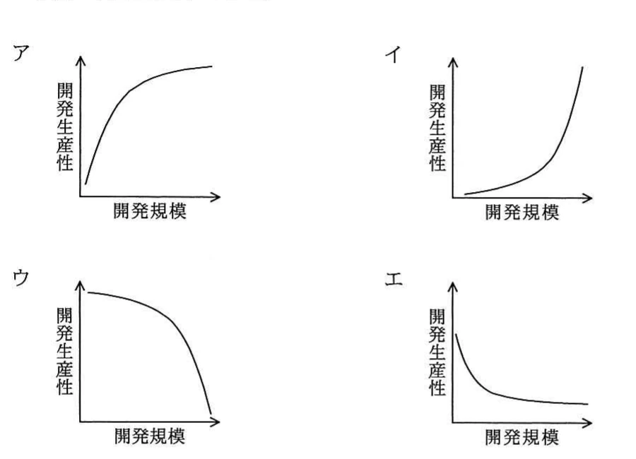 開発規模と開発生産性の関係を表す四つの候補グラフ。