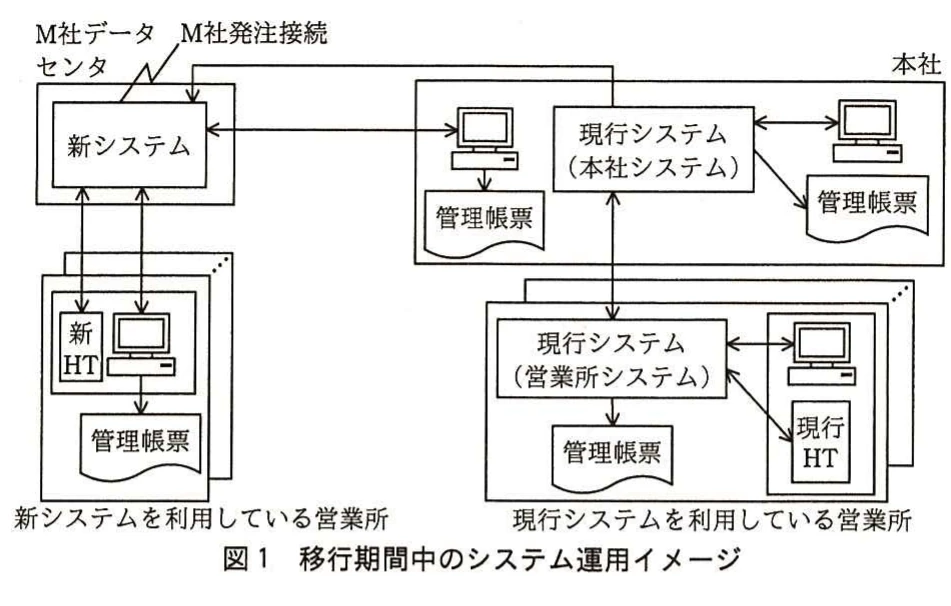 図1　移行期間中のシステム運用イメージ。M社データセンタ、本社、新システム利用営業所、現行システム利用営業所の接続関係と管理帳票の出力を示す構成図。