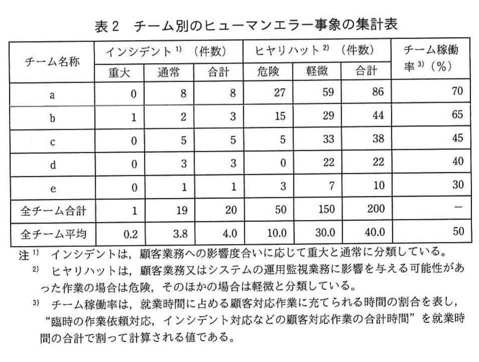 表2　チーム別のヒューマンエラー事象の集計表。チームa～eについて、インシデント件数（重大・通常・合計）、ヒヤリハット件数（危険・軽微・合計）、チーム稼働率を示す表。全チーム合計はインシデント20件、ヒヤリハット200件、稼働率の平均は50%。分類とチーム稼働率に関する注を含む。