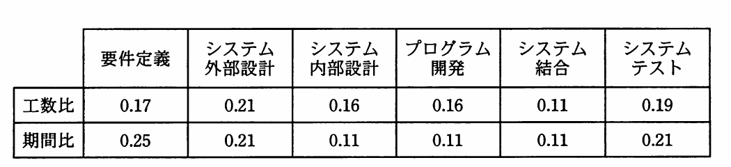 要件定義からシステムテストまでの各工程について,工数比と期間比を示す作業配分モデル表。