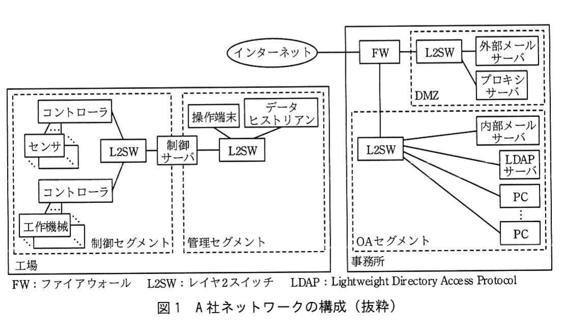 図1 A社ネットワークの構成（抜粋）。工場の制御セグメントと管理セグメント，事務所のOAセグメント及びDMZを，FWやL2SW，サーバ類で接続したネットワーク構成図。