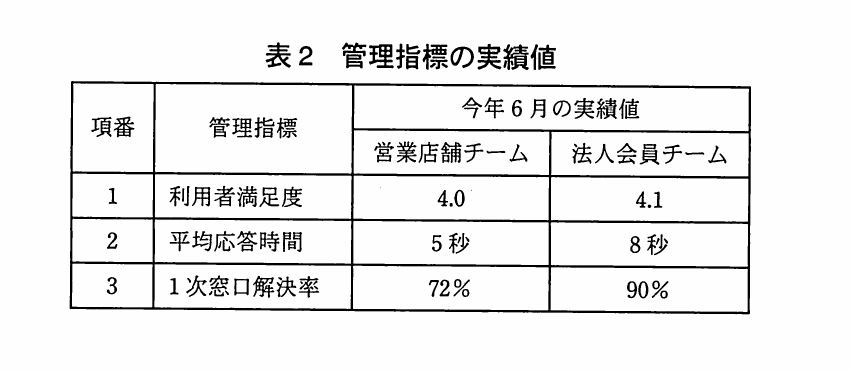 店舗チームと本部チームの6月実績を比較し、利用者満足度4.0・4.1、平均応答時間5秒・8秒、一次解決率72%・90%を示す表。