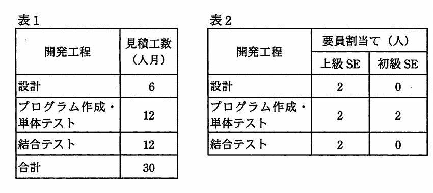 設計,プログラム作成・単体テスト,結合テストの見積工数を示す表1と,上級SE・初級SEの要員割当てを示す表2。
