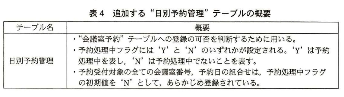 表4 追加する“日別予約管理”テーブルの概要。日別予約管理テーブルの用途,予約処理中フラグの意味,事前登録される初期値を説明した表。