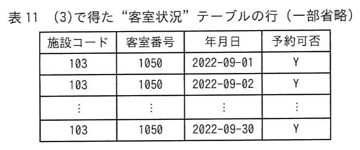 表11 (3)で得た“客室状況”テーブルの行（一部省略）。施設コード103，客室番号1050の客室状況を示す表。2022-09-01，2022-09-02，2022-09-30の予約可否がYで，中間の行を省略している。