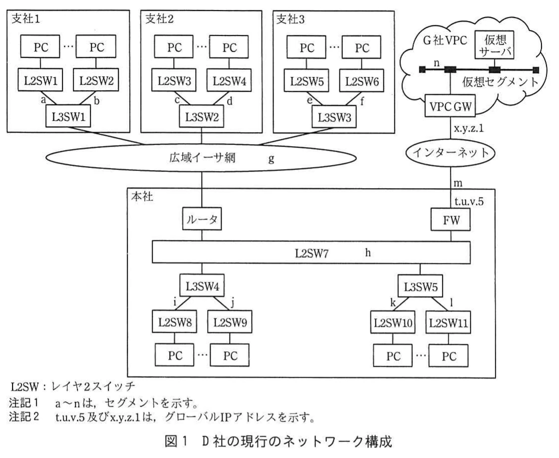 図1 D社の現行のネットワーク構成。D社の支社1~3,本社,広域イーサ網,FW,VPC GW及びインターネットの接続構成を示すネットワーク図。