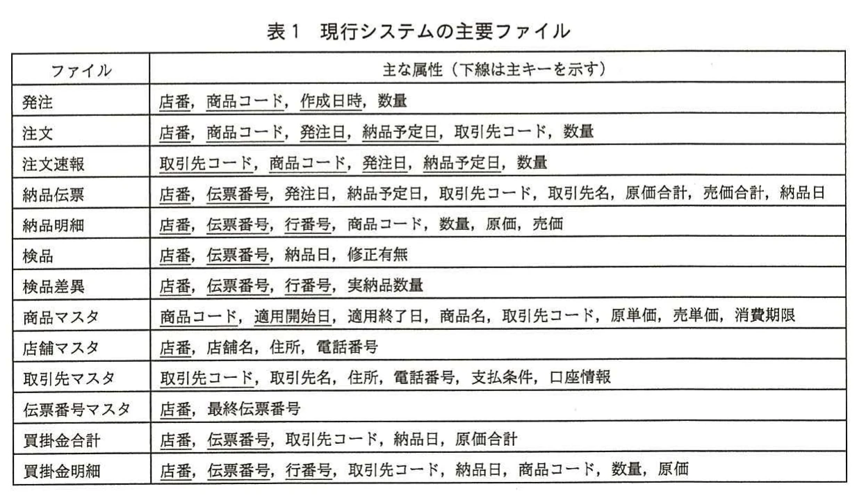 表1 現行システムの主要ファイル。現行システムの主要ファイル13種（発注、注文、注文速報、納品伝票、納品明細、検品、検品差異、商品マスタ、店舗マスタ、取引先マスタ、伝票番号マスタ、買掛金合計、買掛金明細）について、主な属性を示し、主キーの属性を下線で示した表。