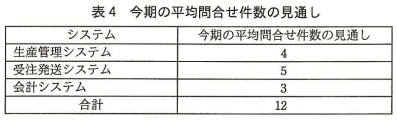 表4　今期の平均問合せ件数の見通し。生産管理、受注発送、会計の各システムについて、今期の平均問合せ件数と合計を示す表。