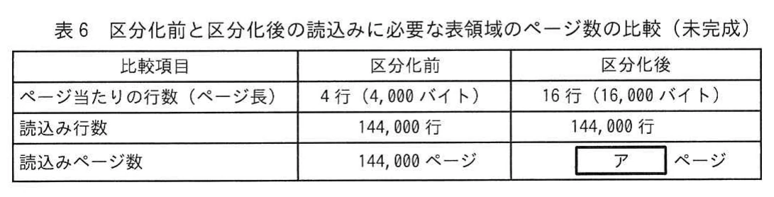表6 区分化前と区分化後の読込みに必要な表領域のページ数の比較（未完成）。区分化前はページ当たり4行（4,000バイト）で144,000行を読み込み144,000ページ。区分化後はページ当たり16行（16,000バイト）で144,000行を読み込み，読込みページ数は空欄［ア］ページ。