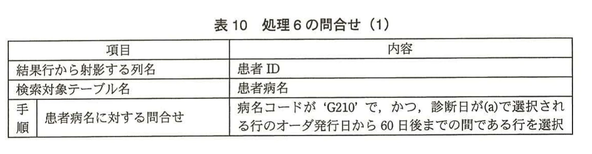 表10 処理6の問合せ(1)。患者病名から病名コードG210と診断日の期間条件で患者IDを抽出する問合せの整理表。
