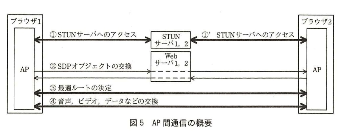 図5 AP間通信の概要。ブラウザ間でSTUNサーバへのアクセス、SDP交換、最適ルート決定、音声・ビデオ・データ交換を行う流れを示す図。
