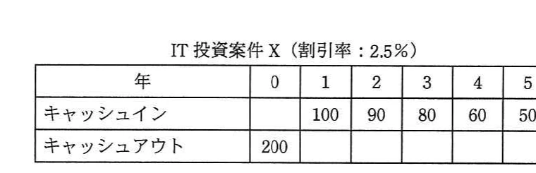 割引率2.5%のIT投資案件Xについて,年0のキャッシュアウト200と,年1~5のキャッシュイン100,90,80,60,50を示す表。