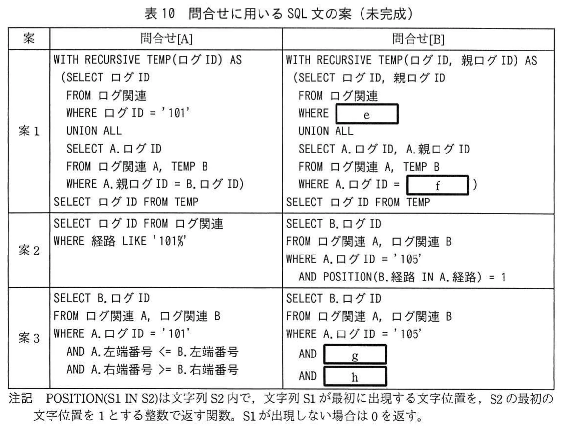 表10 問合せに用いるSQL文の案(未完成)。ログ関連の3案について,下位検索と上位検索に用いるSQL文を並べた未完成の比較表。