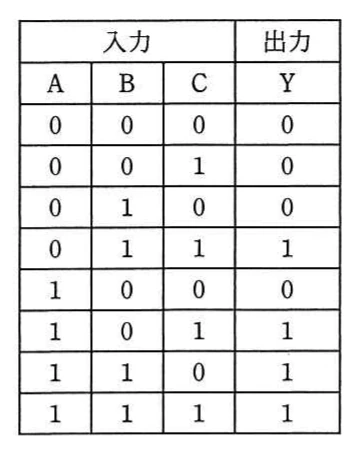 表。入力A，B，Cと出力Yの真理値表。ABC=000,001,010,100のときY=0，ABC=011,101,110,111のときY=1。つまり二つ以上の入力が1のときYが1になる。